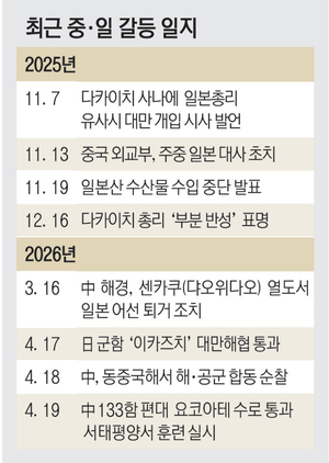 대만해협도 일촉즉발… ‘日구축함 통과’에 발끈한 中, 서태평양 훈련