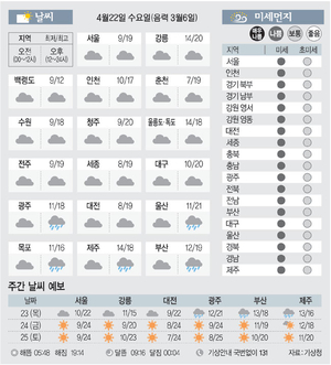 [날씨이야기] 4월22일 수요일(음력 3월6일)