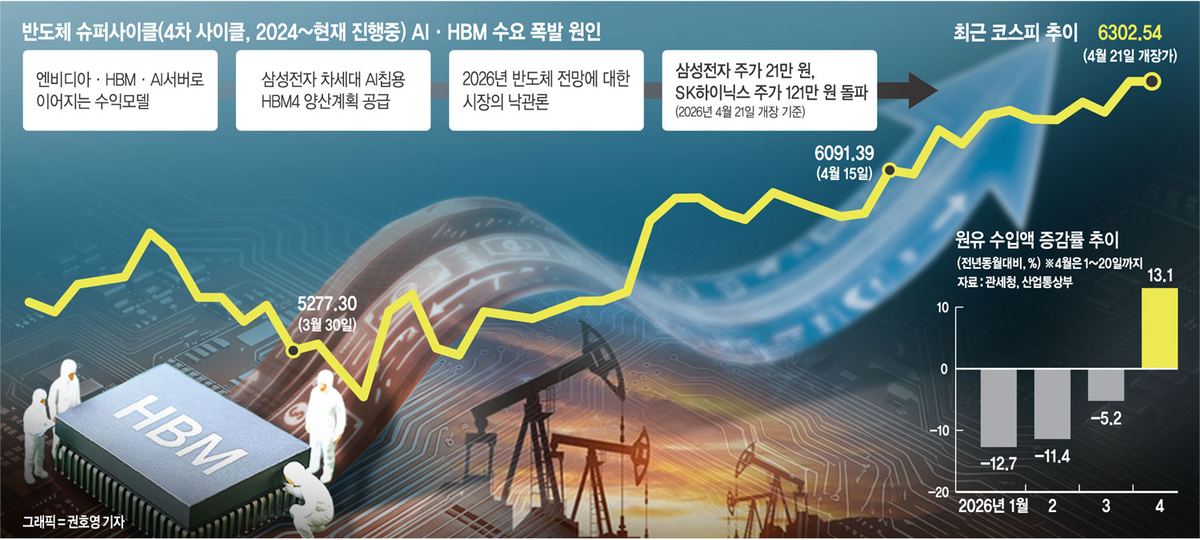 ‘반도체 슈퍼사이클’의 힘… ‘고유가·노동이슈’ 악재 뚫고 랠리