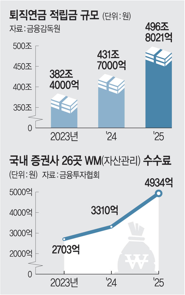 AI가 불리는 퇴직연금… 고수익에 증권사 수수료 수입 49%↑[자본이 이끄는 금융혁신 시대]