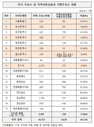 고유가 피해지원금을 정작 주유소에서는 못 쓴다고?