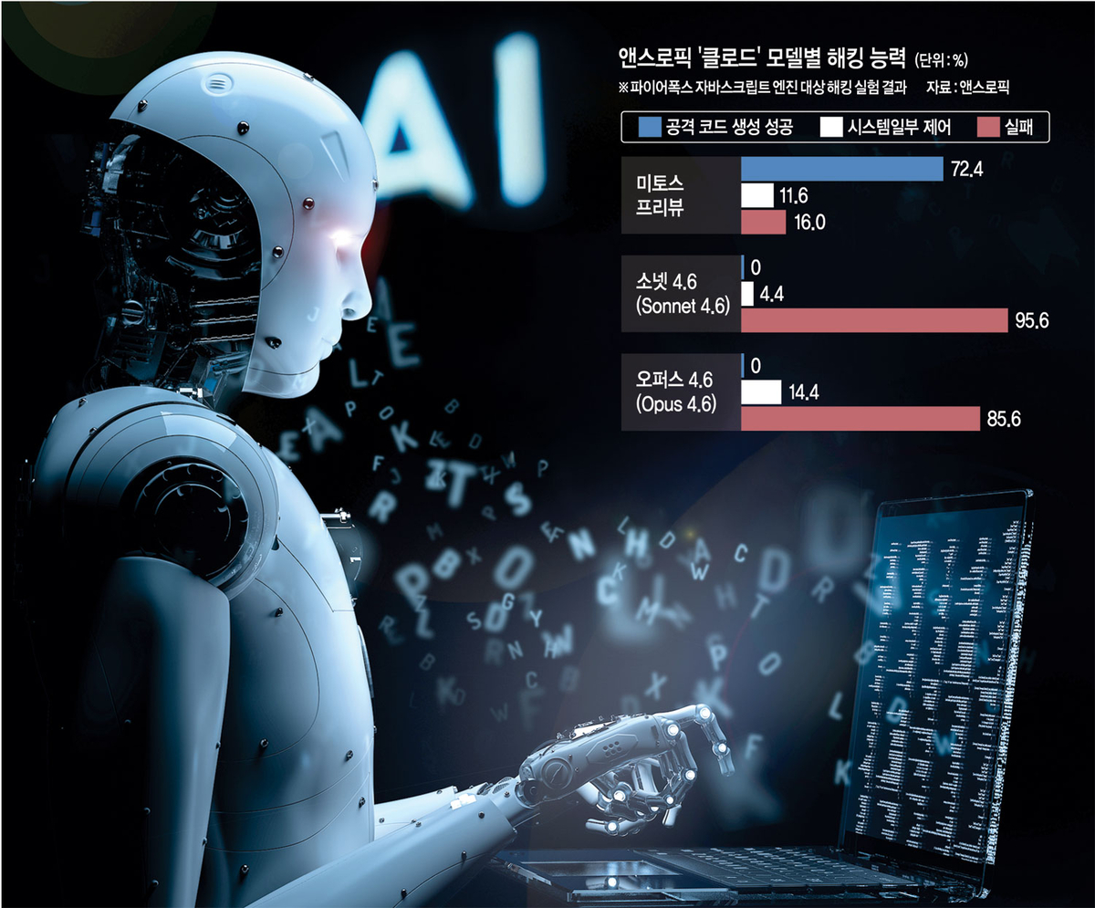 ‘AI 괴물 해커’ 미토스 쇼크… 정부, 앤스로픽 긴급면담 추진