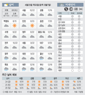 [날씨이야기]4월23일 목요일(음력 3월7일)