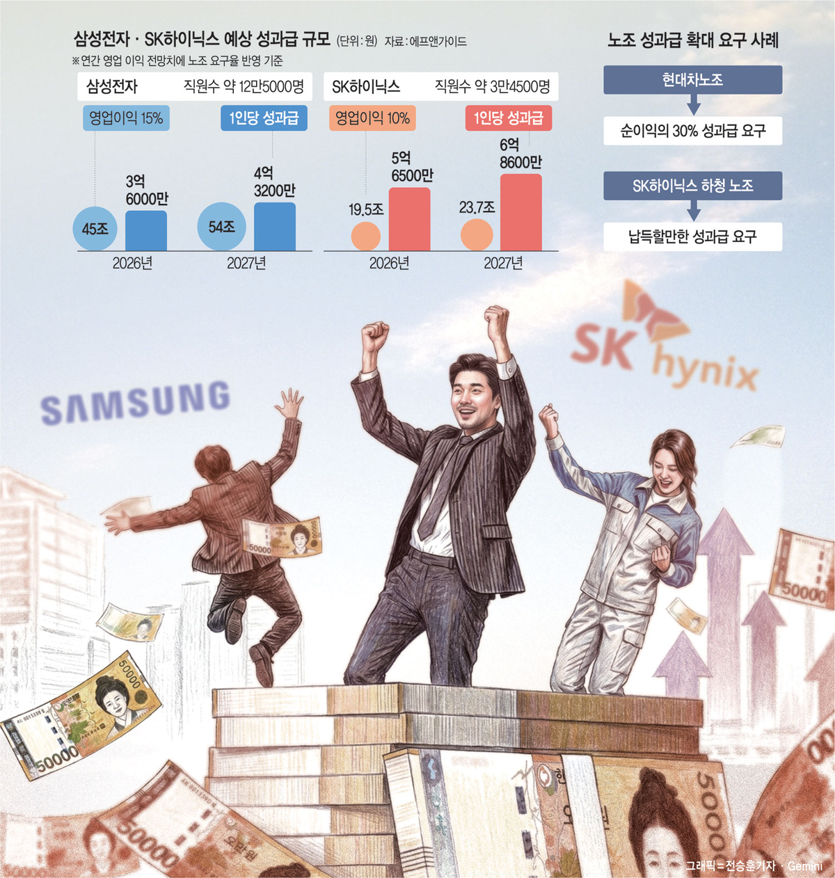 성과급이 ‘파업청구서’로 변질…12억·7억 달라는 하닉·삼전 ‘슈퍼 리치’ 근로자