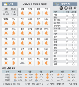 [날씨이야기]4월24일 금요일(음력 3월8일)