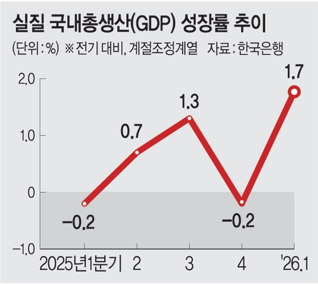 수출 5.1% 치솟으며 'GDP 서프라이즈'... 전쟁리스크가 '복병' - 뉴스 썸네일 이미지
