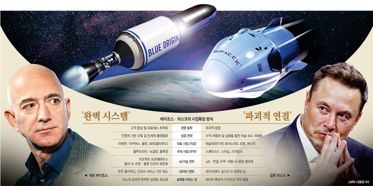 “우주·AI 장악해야 미래 지배”… 속도내는 머스크, 추격하는 베이조스[Global Focus]