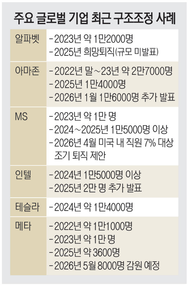 ‘사람 일자리 뺏어 AI 투자금’ 우려가 현실이 됐다