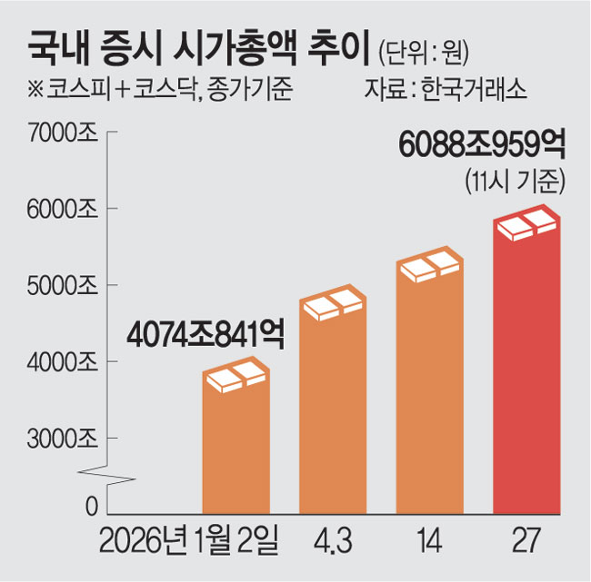 코스피 6600 돌파… 韓시총 첫 6088조