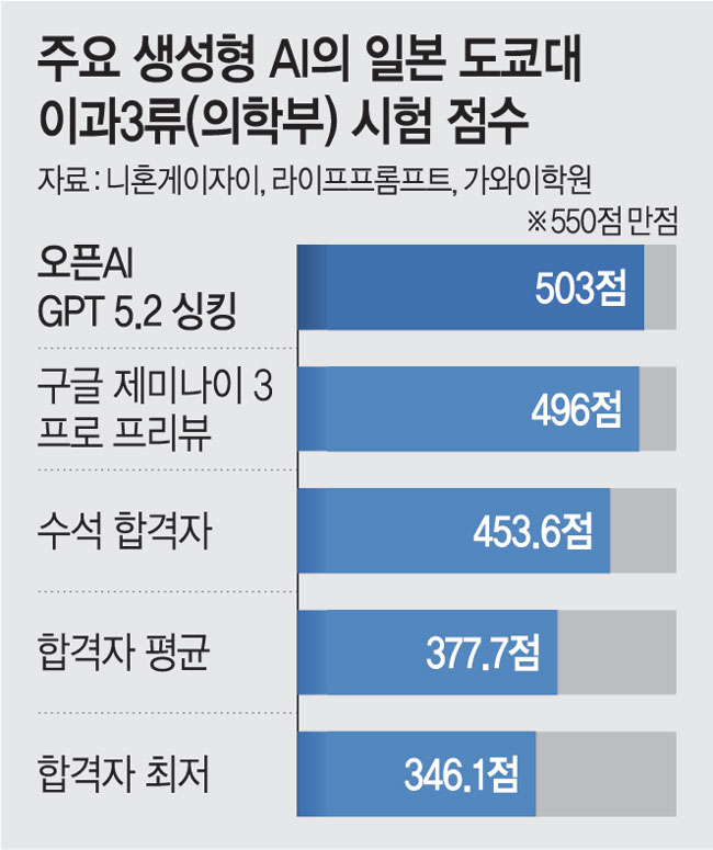 초고난도 ‘도쿄대 이과3류’ 시험, AI가 인간수석보다 50점 높았다