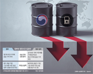 3월 손실액 1000억 vs 1조… 정부-정유사, 보전액 ‘엇갈린 셈법’