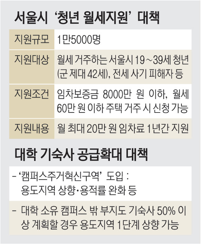 서울시, 전세피해 청년에 月20만원 월세 지원한다