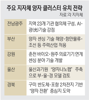 “양자 클러스터 잡아라”… 지자체, 유치경쟁 후끈