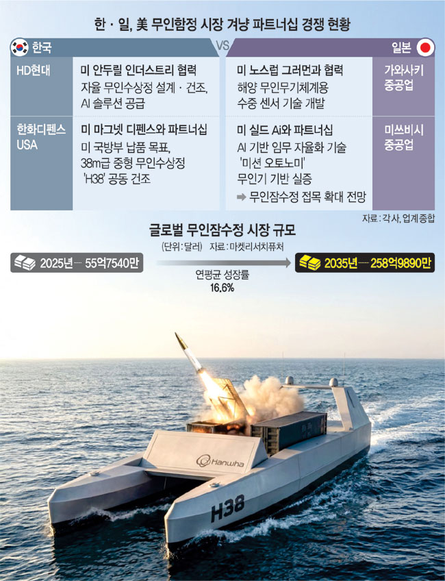 美 무인함정 시장 잡아라... 韓 - 日, 수주 쟁탈전 - 뉴스 썸네일 이미지