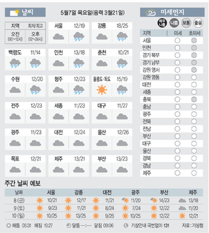 [날씨이야기] 5월7일 목요일(음력 3월21일)