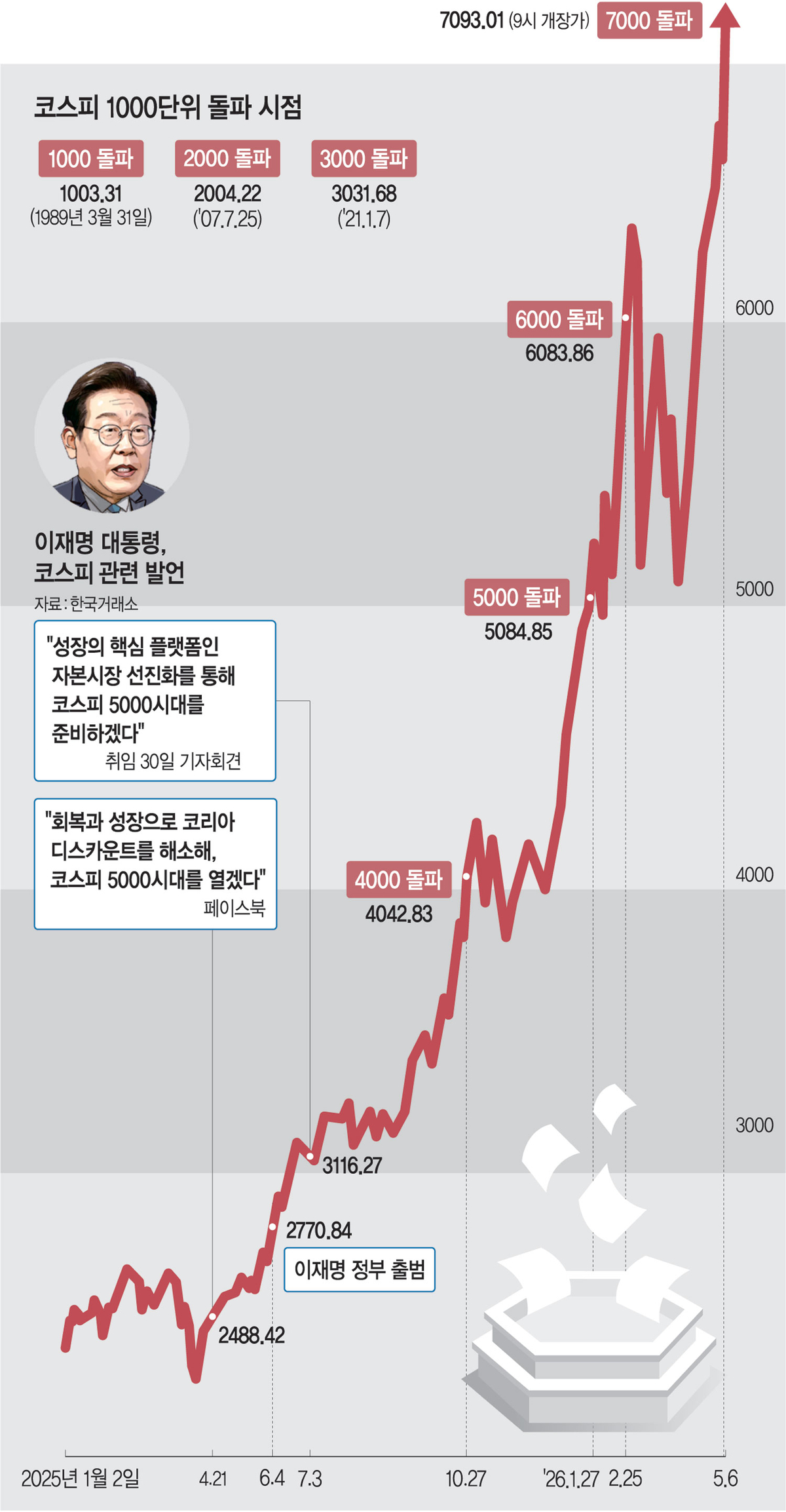 ‘삼전닉스 불기둥’에 외국인도 가세… 70일만에 1000P 뛰었다