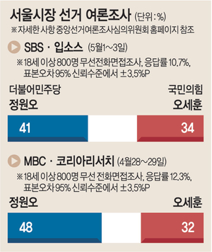 한주새 16%P → 7%P… 정원오-오세훈 지지율 오차범위 근접