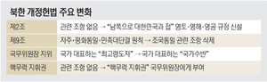 ‘더 위험한 국가’로 가는 북한… “핵 보유는 헌법상 의무 이행”