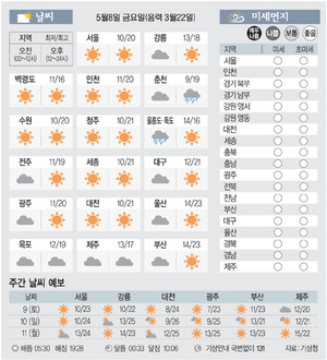 [날씨이야기] 5월8일 금요일(음력 3월22일)