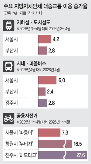 자가용 대신 버스·지하철… 고유가에 핸들 놨다