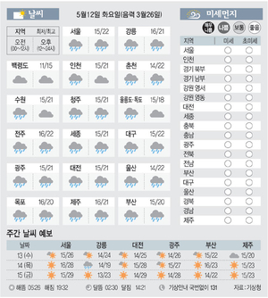 [날씨이야기] 5월12일 화요일(음력 3월26일)