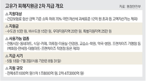 선거 코 앞… 고유가지원금 4.3조 풀린다