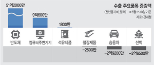 5월초 수출액 184억달러 ‘역대 최대’… 반도체만 85억달러