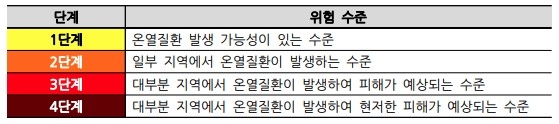 온열질환자 발생 예측 정보