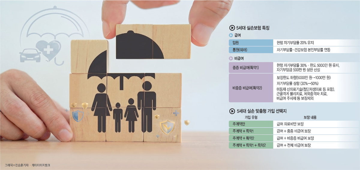 도수치료 보장 줄이고 암·뇌혈관은 그대로… 보험료 최대 50% 절감[10문10답]