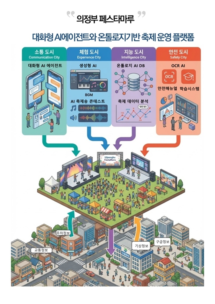 의정부시, 경기도 AI 챌린지 프로그램 공모 최종 선정