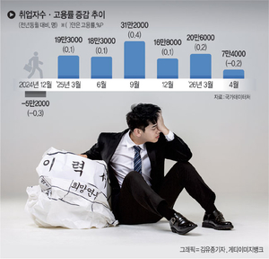 청년고용률 ‘5년만에 최저’… 30대 실업률은 ‘5년만에 최고’