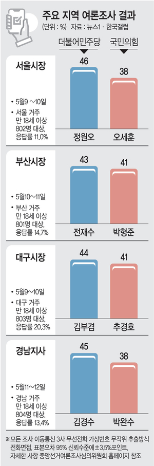 서울·부산·대구·경남 ‘4대 승부처’ 오차범위 내 접전