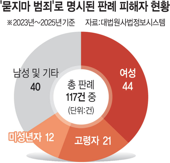  ‘묻지마 범죄’ 피해자 65%가 약자… “혐오 범죄로 규정해 가중처벌해야”