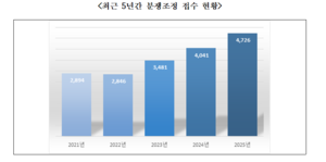 작년 조정원 분쟁조정건수 역대 최대…플랫폼·가맹분쟁 급증