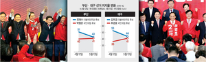 보수 동남풍은 집권세력 독주의 反테제… ‘15대1 압승론’ 소멸 중[Deep Read]