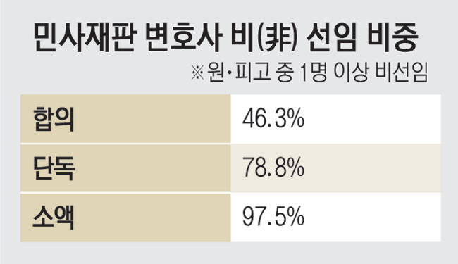 챗GPT에 자문해 ‘셀프 변호’… 판사도 AI로 판례 찾아