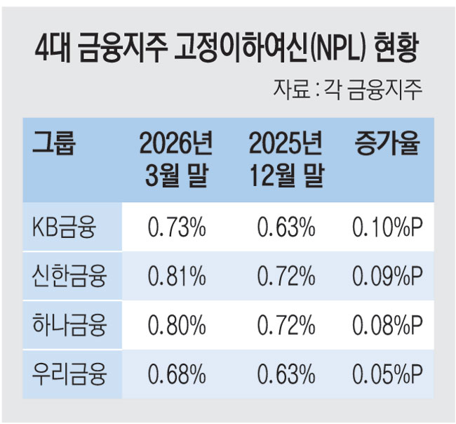 “포용금융 확대 탓에 건전성 악영향” 금융지주들, 美증권거래위원회 공시
