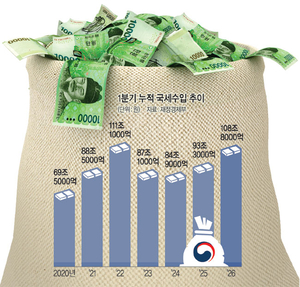 1분기 나라살림 적자 규모 6년來 최저… “반도체 세수 덕분”