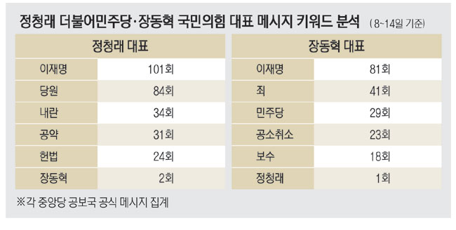 정청래는 ‘지원론’ · 장동혁은 ‘심판론’으로… “이재명” 최다 언급