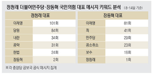정청래는 ‘지원론’ · 장동혁은 ‘심판론’으로… “이재명” 최다 언급
