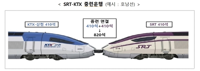 SRT-KTX 중련운행 (예시 : 호남선) . 자료: 에스알