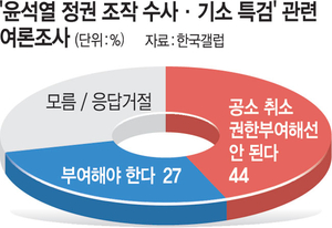 특검에 ‘공소취소 권한’ 부여… 反 44%  > 贊 27%