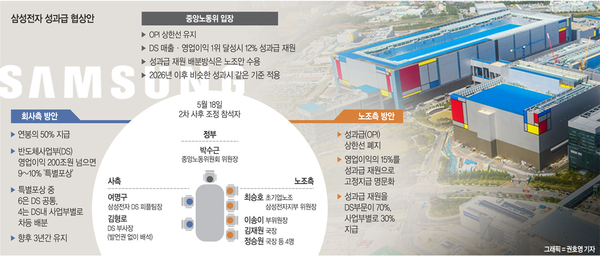 6일만에 다시 마주앉은 삼전 노사…한국경제 미래 걸고 ‘최후 담판’