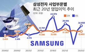삼성전자 20년 성적표 분석해보니… 반도체 어려울 땐 모바일·가전이 ‘효자’였다