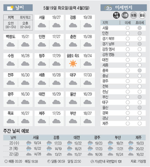 [날씨이야기] 5월19일 화요일(음력 4월3일)