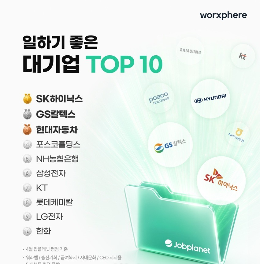 ‘하닉’ 일하기 좋은 대기업 1위…삼전 순위 무려