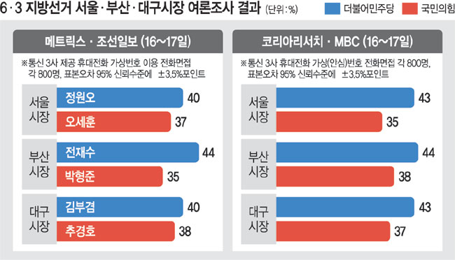 ‘국힘 추격’ 서울·부산… ‘오차범위내 접전’ 결과 잇따라