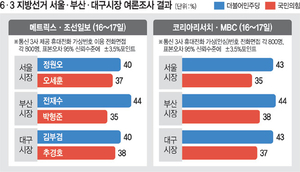 ‘국힘 추격’ 서울·부산… ‘오차범위내 접전’ 결과 잇따라