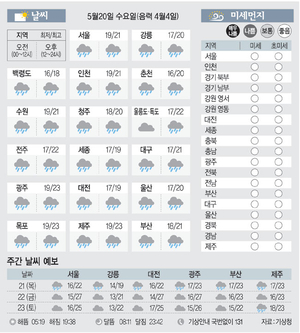 [날씨이야기] 5월20일 수요일(음력 4월4일)