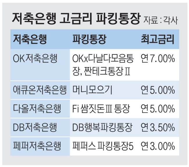 최고금리 年7%… 저축은행 자산 방어 총력